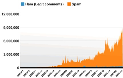 A graph from Akismet showing the increase of spam.