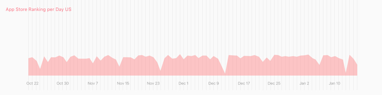 iA Writer US App Store ranking