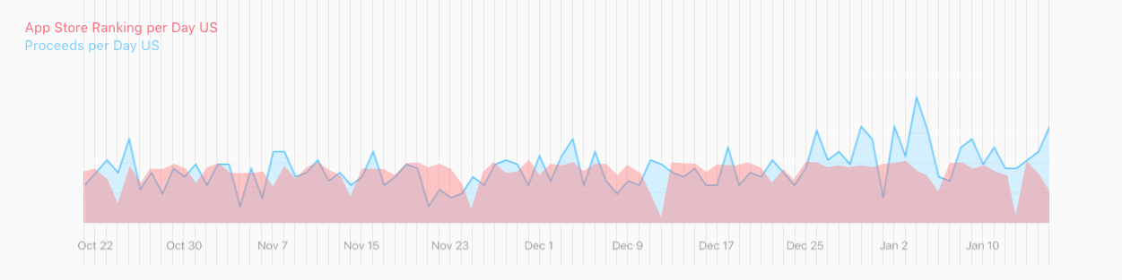 iA Writer US Sales compared to US App Store Ranking