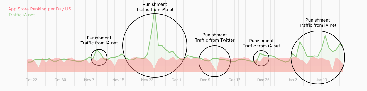 iA Writer US Traffic compared to US App Store Ranking, punishment