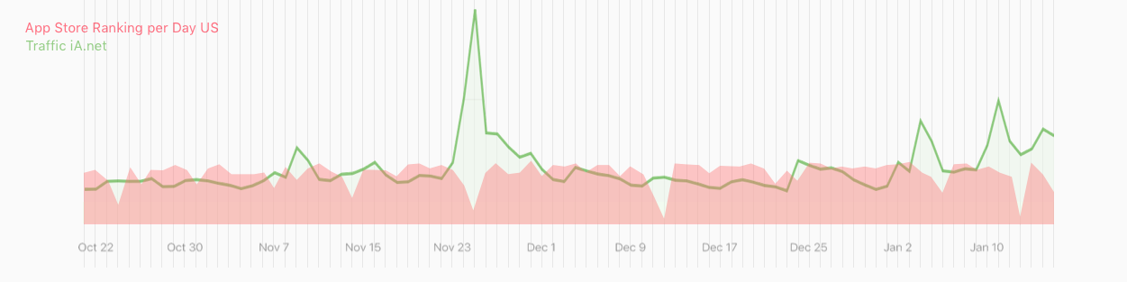 iA Writer US Traffic compared to US App Store ranking, adjusted