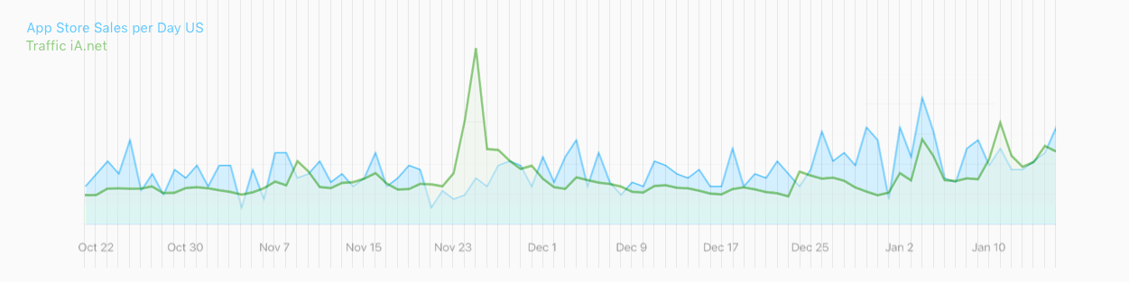 iA Writer US Traffic compared to Sales US App Store ranking