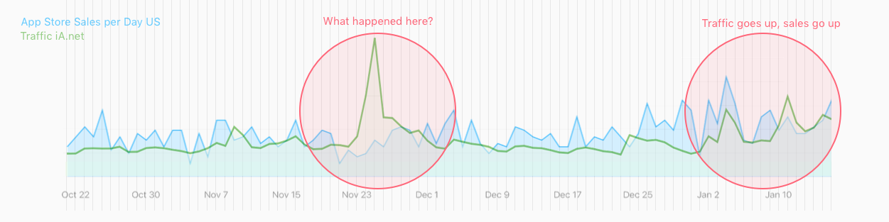 iA Writer US Traffic vs Sales, Issues