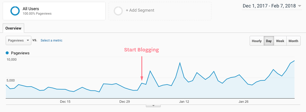 Take the power back: Traffic iA.net December2017 - January 2018. Traffic starts growing as we started blogging again.