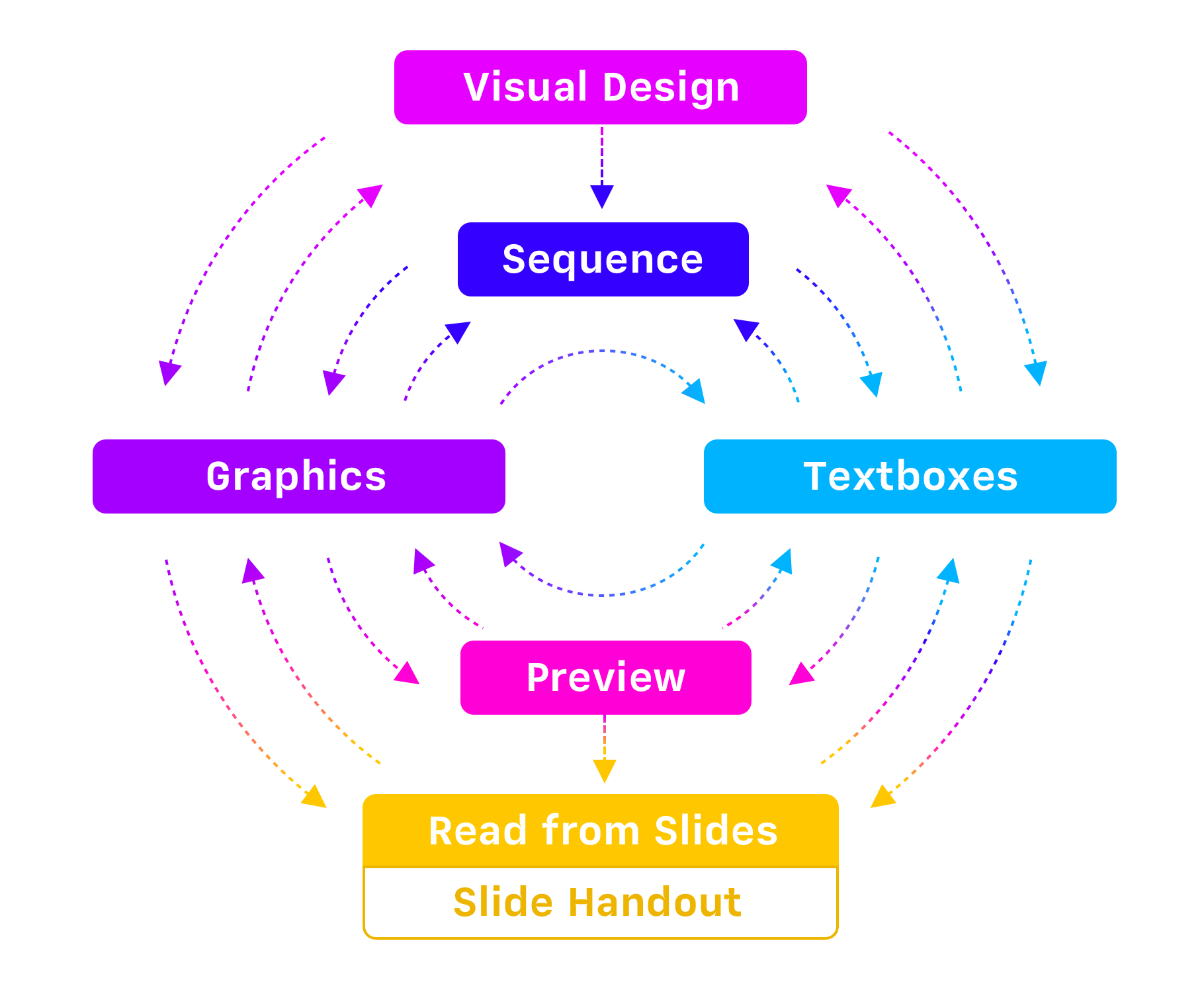 A colorful graph representing a spiral of rewriting and changing design in Powerpoint.