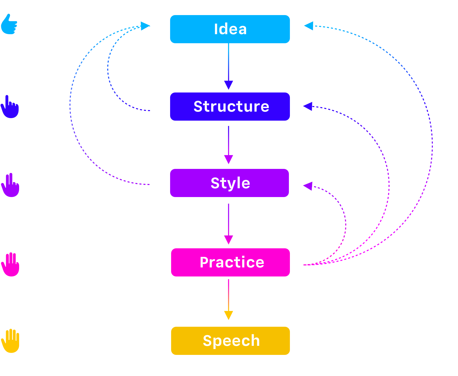 The rhetorical canon represented in a colorful graph.