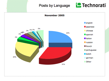 Technorati graph of posts by language, showing Japanese as #1