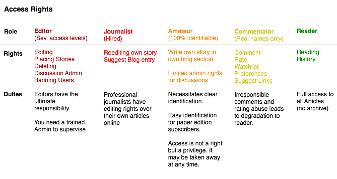 Access rights table from Editor to Reader