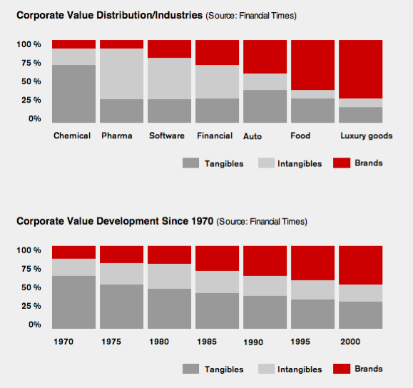 Brand value distribution between tangibles, intangibles, and brands