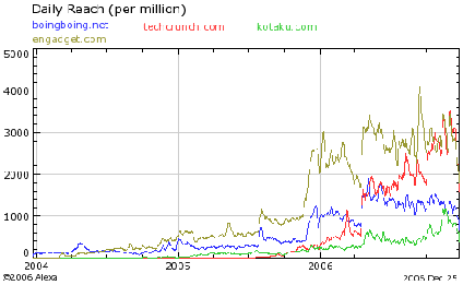 Blogs will continue to grow