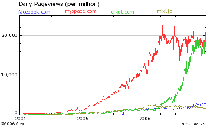 Graph of the social networks Myspace, Orkut, Facebook, and Mixi