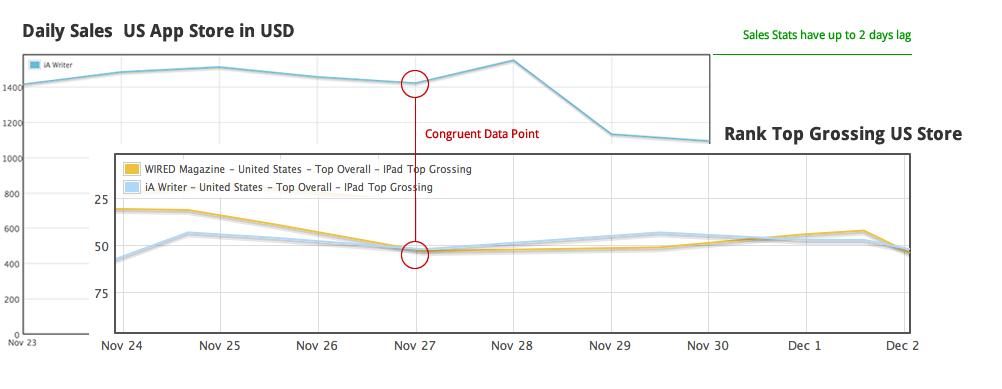 Comparison of iA Writer’s Daily Sales, and iA Writer vs Wired’s iTunes Rank - Top Grossing position