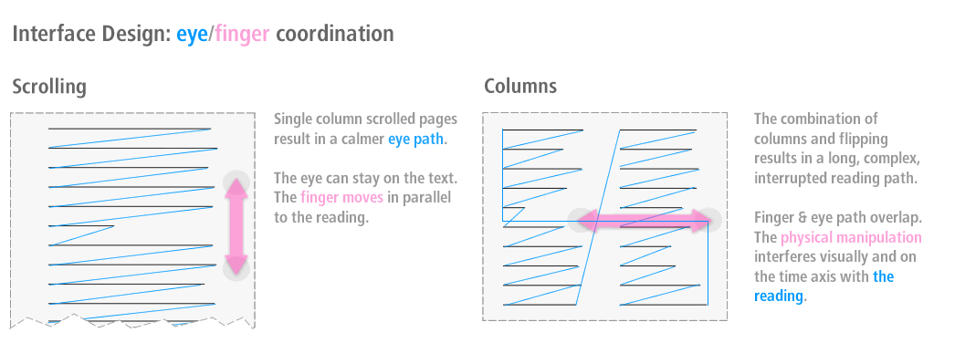 Interface design — eye/finger coordination and movement with scrolling vs column