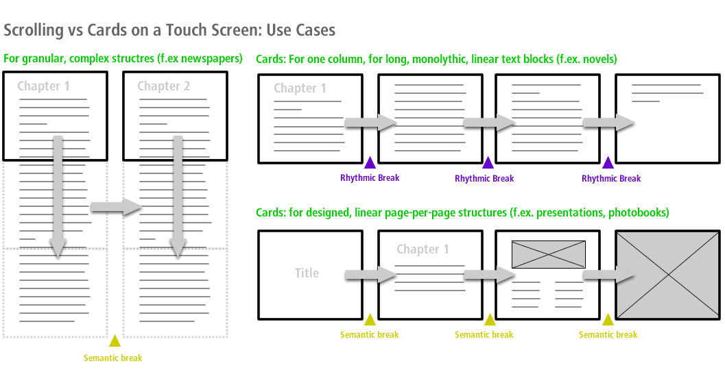 Use cases for scrolling vs cards on a touch screen