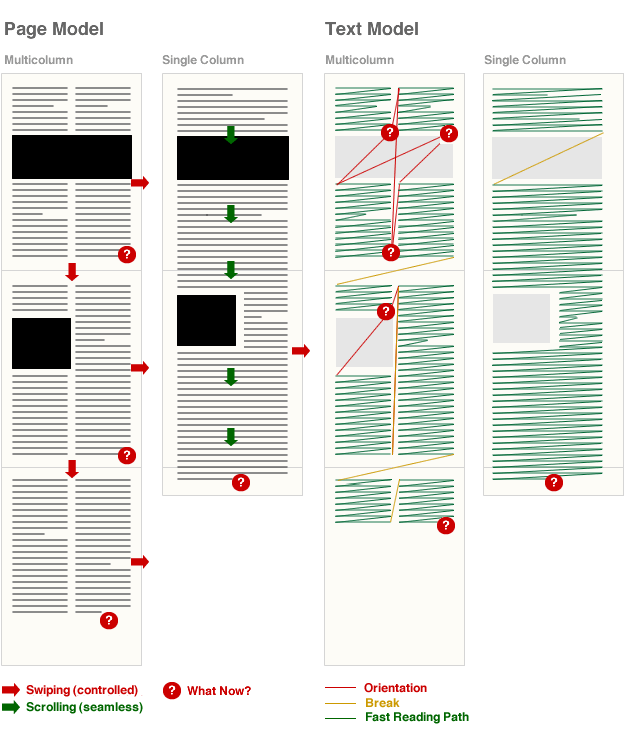 Page and text models for multi-column and single column layouts, showing points of confusion