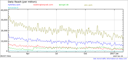 New Media Traffic 2006-2007