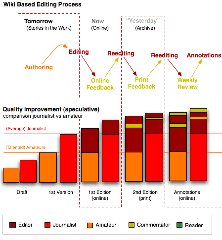 Wiki-based editing process