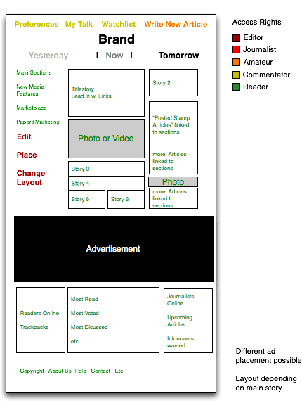 Start page structure