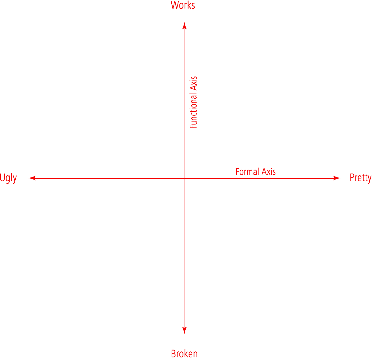 A graph with two axes, with ‘ugly’ to ‘pretty’ on the x-axis, and ‘broken’ to ‘works well’ on the y-axis.