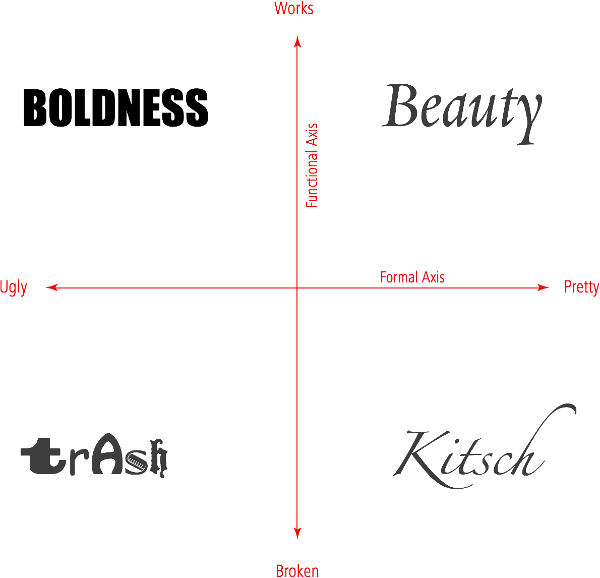 The previous graph, with the terms ‘Beauty’, ‘Boldness’, ‘Trash’, and ‘Kitsch’ applied to the quadrants, counter-clockwise from the top left quadrant.