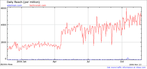 Daily Reach graph for edelman.com and technorati.com