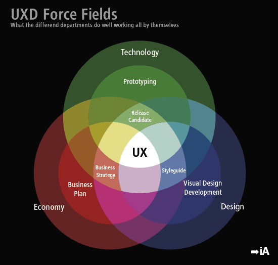 UXD Force Fields — What the different departments do well all by themselves