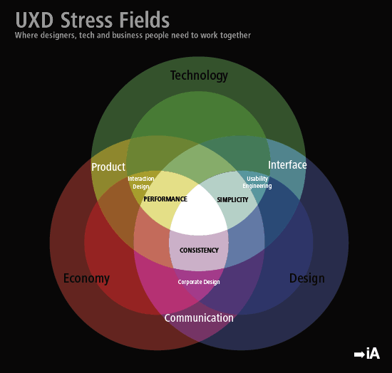 UXD Stress Fields — Where designers, business people and programmers need to work together