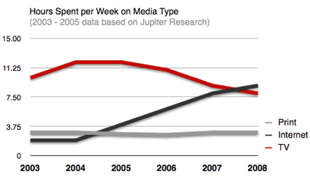 Weekly consumption of internet, TV, and print