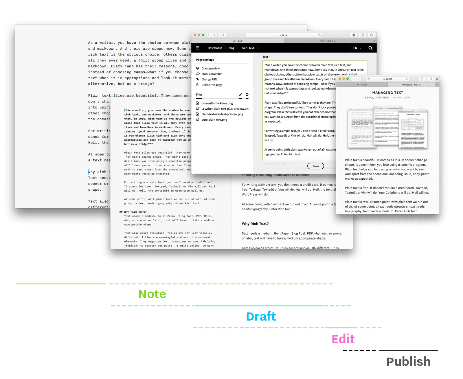 workflow-note-draft-edit-publish.png